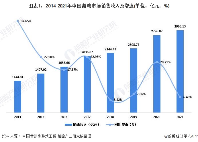 0亿关口用户规模668亿人创新高【附中国游戏行业发展现状分析】九游会全站报告：2023年国内游戏市场销售收入首次突破300(图3)