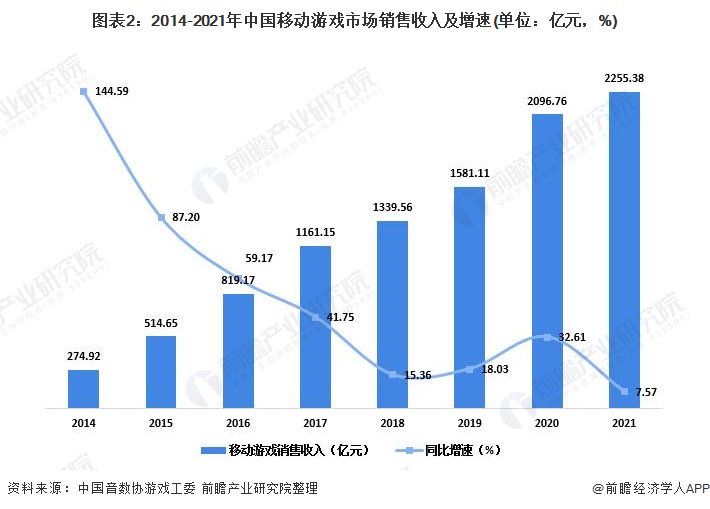 0亿关口用户规模668亿人创新高【附中国游戏行业发展现状分析】九游会全站报告：2023年国内游戏市场销售收入首次突破300(图4)