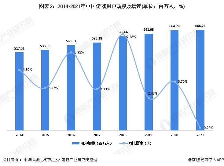 0亿关口用户规模668亿人创新高【附中国游戏行业发展现状分析】九游会全站报告：2023年国内游戏市场销售收入首次突破300(图5)